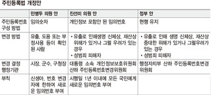 “생년월일·성별 등 현체계 유지” “이참에 임의번호로 싹 바꿔야”