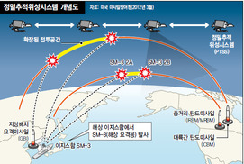 2700억 날리고…미, ICBM 방어 위성시스템 개발 폐기