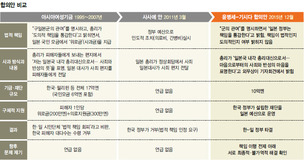 돌이킬 수 없는 최종합의…국제사회서 ‘위안부’ 거론 못할판