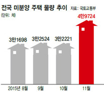 부동산시장 얼어붙나…미분양 11월 한달새 54% 급증