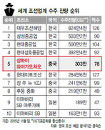 ‘빅5’ 조선사 한국독점시대 ‘끝’