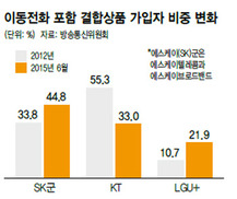 이통 1위가 케이블 1위 인수하면 대기업 자본이 방송시장도 지배?