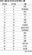 새해 재계순위 요동…32개그룹 출렁일듯