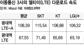 광대역 LTE 속도 SKT 가장 빠르다