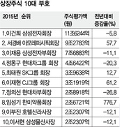 100대 주식부자, 보유가치 100조원 넘어섰다