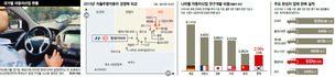 친환경·스마트카 뒤처진 현대기아차…격차 좁히기 안간힘