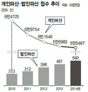 돈 안갚으려 파산? 그런 이는 100명중 한둘이더라고요