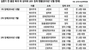 상지대사태 무더기 재임용탈락 비화