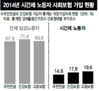 시간제 일자리 확산, 불평등·빈곤 더 악화시켜