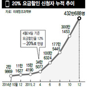 “어, 내 통신비 20% 할인되네” 누리집 접속 폭주 단말기 자급제