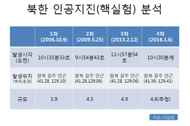 통일부, 북한 4차 핵실험에 ‘비상상황반’ 가동