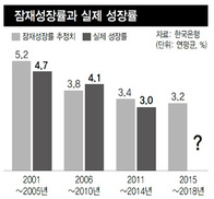 한국 잠재성장률 10년새 2%p 하락