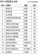 국가고객만족도, 호텔신라 1위로