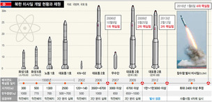 4차례 실험 통해 핵 능력 강화…북핵정책 틀 새로 짜야