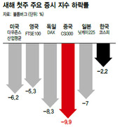 상하이발 악재…미국 증시 ‘최악의 한주’