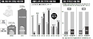 청년에게 공정한 출발선을 ③ 부모 경제력 따라 10평 빌라 - 30평 아파트