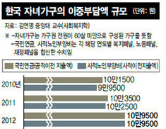 본인 연금내랴 부모 봉양하랴…자녀세대, 매달 20만원 ‘이중부담’