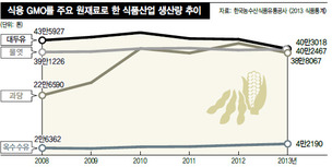 연어·감자·사과 등 유전자변형 줄줄이 식탁 노려 