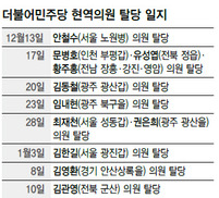 김관영 ‘국민의당’으로…권노갑·최원식도 12일 탈당