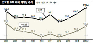지난해 주택거래 120만건 ‘사상최대’ 공급과잉 우려에 올해는 위축 전망