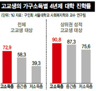 똑같이 공부 잘해도…부잣집 아이 대학진학률이 더 높다