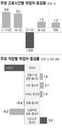 작년 고용시장 특징, 청년 고용률 상승·핵심 노동층 축소, 왜?