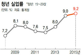 청년실업률 9.2% ‘역대 최악’