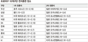 휴식은 끝났다…‘전쟁의 서막’ 프로야구 전지훈련 돌입