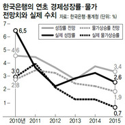 “3%대 성장” 정부 따라가는 한은 경제 전망