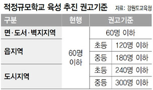 강원 초중고 2곳 중 1곳 폐교 위기