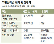 ‘민자사업자의 황금알’ 우면산터널 MRG 폐지