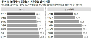 새누리 지도부 국회출석률 ‘바닥’…김무성 45.7% ‘꼴찌’