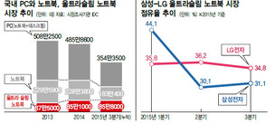 PC·노트북 판매 다 줄었는데… ‘울트라슬림노트북’만 많이 팔려