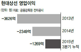 경영난 현대상선, 법정관리로 가나