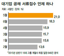 대기업 공채, 5월에 가장 많다