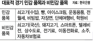 ‘경기 좋으면 물가 오른다’? 갈수록 따로…