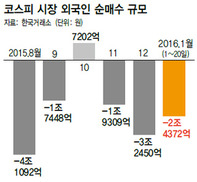 외국인 ‘셀 코리아’…33일째 순매도 ‘최장’ 기록