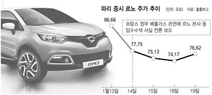 계속되는 ‘디젤 리스크’…이번엔 르노?