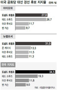 페일린 지지 업은 트럼프, 공화 후보경선 굳히기 들어가나