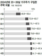 25~29살 10년 벌어도 서울서 내집 어려워