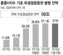 금융당국 “홍콩H지수 ELS 손실 우려 과도”