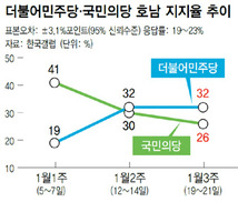 호남 민심 요동…더민주 19%→32%, 국민의당 41%→26%