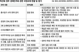 정부 ‘경제민주화 80점’ 자화자찬…시민 78% “진전 안돼”