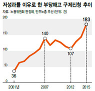 저성과 해고지침 논의만으로…기업에 ‘쉬운 해고’ 신호 줬나