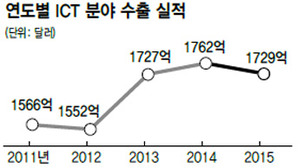 정보통신기술 수출 지난해 ‘세계 3위’
