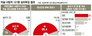 자살 ‘심리부검’, 10명중 9명 신호 보냈지만…