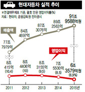 현대차 영업이익 3년 연속 줄어