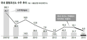 중형 조선사 짓누른 ‘엔저 일본’ 공세