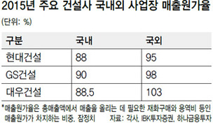 건설사 국외 실적 부진에 “헉~” 국내 주택경기 활황 덕에 “휴~”