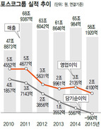 철강 침체·무리한 확장 ‘발목’…포스코, 흔들리는 ‘철의 신화’